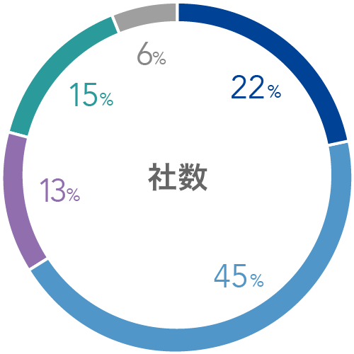 社数