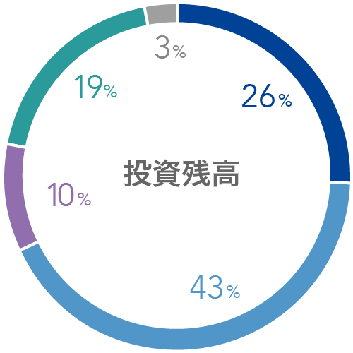 投資残高